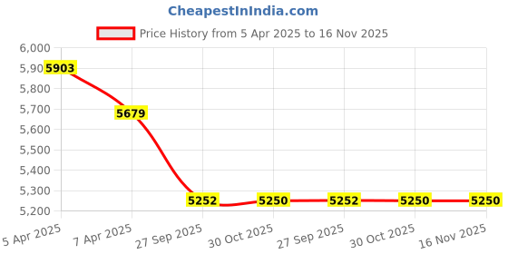 moglix.com Elegant Luxury Leatherette Beige Carpet Car Mat Set for Toyota Camry elegant Price History Graph from 5 Apr 2025 to 16 Nov 2025