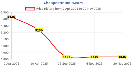 moglix.com Elegant Luxury Leatherette Black &a; Orange Carpet Car Mat Set for Volkswagen Taigun elegant Price History Graph from 9 Apr 2025 to 18 Nov 2025