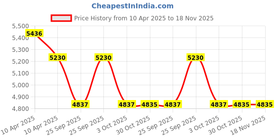 moglix.com Elegant Luxury Leatherette Black &a; Red Carpet Car Mat Set for Ford Aspire elegant Price History Graph from 10 Apr 2025 to 18 Nov 2025