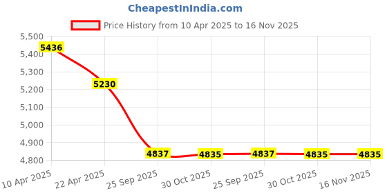 moglix.com Elegant Luxury Leatherette Black &a; Red Carpet Car Mat Set for Honda City 2014-2019 elegant Price History Graph from 10 Apr 2025 to 16 Nov 2025