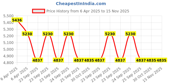 moglix.com Elegant Luxury Leatherette Black &a; Red Carpet Car Mat Set for Tata Punch elegant Price History Graph from 6 Apr 2025 to 15 Nov 2025