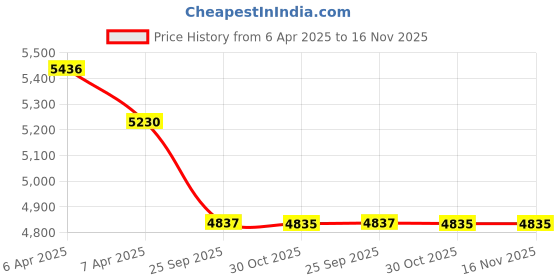 moglix.com Elegant Luxury Leatherette Black &a; Red Carpet Car Mat Set for Volkswagen Virtus elegant Price History Graph from 6 Apr 2025 to 16 Nov 2025