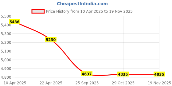 moglix.com Elegant Luxury Leatherette Black &a; White Carpet Car Mat Set for Maruti New Age Baleno elegant Price History Graph from 10 Apr 2025 to 18 Nov 2025