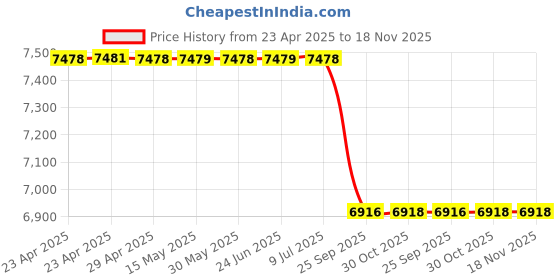 moglix.com Elegant Luxury Leatherette Black &a; White Carpet Car Mat Set for Maruti XL6 elegant Price History Graph from 23 Apr 2025 to 17 Nov 2025