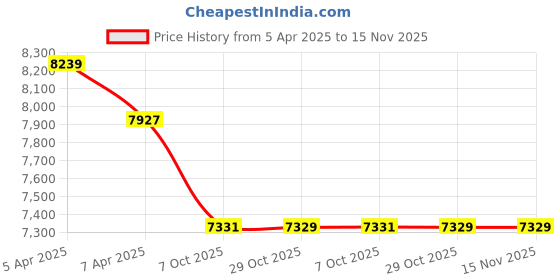 moglix.com Elegant Luxury Leatherette Tan Carpet Car Mat Set for Ford Endeavour 2016 Onwards elegant Price History Graph from 5 Apr 2025 to 15 Nov 2025
