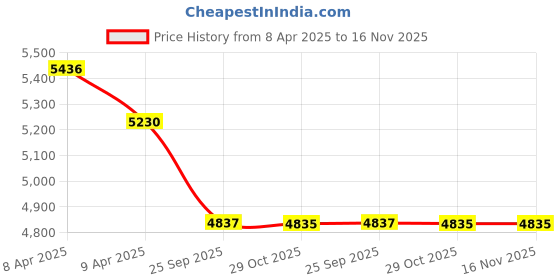 moglix.com Elegant Luxury Leatherette Tan Carpet Car Mat Set for Skoda Slavia elegant Price History Graph from 8 Apr 2025 to 15 Nov 2025