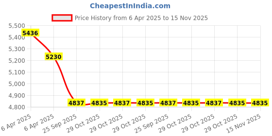 moglix.com Elegant Luxury Leatherette Tan Carpet Car Mat Set for Volkswagen Virtus elegant Price History Graph from 6 Apr 2025 to 15 Nov 2025