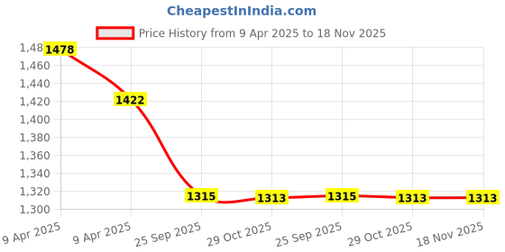 moglix.com Elegant Magic Black PVC Car Mat Set for Honda Jazz 2018 Onwards elegant Price History Graph from 9 Apr 2025 to 18 Nov 2025