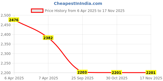 moglix.com Elegant Magic Black PVC Car Mat Set for Maruti S-Cross elegant Price History Graph from 6 Apr 2025 to 16 Nov 2025