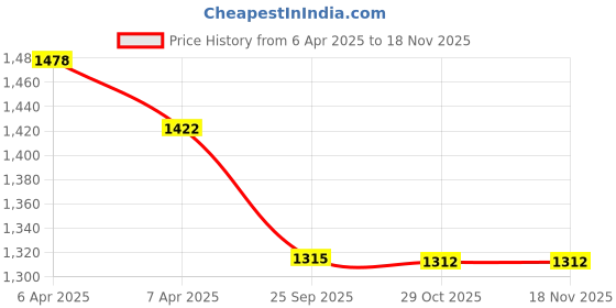 moglix.com Elegant Magic Black PVC Car Mat Set for Tata Tiago elegant Price History Graph from 6 Apr 2025 to 17 Nov 2025