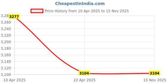 moglix.com Elegant Miami 5 Pcs Polypropylene &a; Non Woven Beige Carpet Car Floor Mat Set for Audi A8 elegant Price History Graph from 10 Apr 2025 to 15 Nov 2025