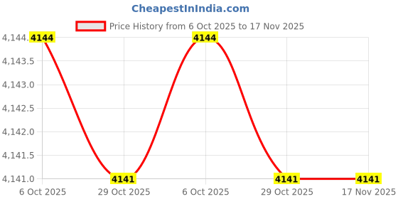 moglix.com Elegant Miami Polypropylene Beige Carpet Car Mat Set for Honda City 2009-2013 elegant Price History Graph from 6 Oct 2025 to 17 Nov 2025