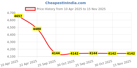 moglix.com Elegant Miami Polypropylene Beige Carpet Car Mat Set for MG Astor elegant Price History Graph from 10 Apr 2025 to 15 Nov 2025