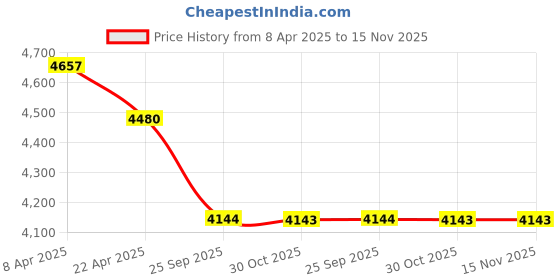 moglix.com Elegant Miami Polypropylene Beige Carpet Car Mat Set for Skoda Slavia elegant Price History Graph from 8 Apr 2025 to 15 Nov 2025