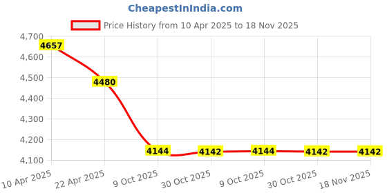 moglix.com Elegant Miami Polypropylene Beige Carpet Car Mat Set for Tata Punch elegant Price History Graph from 10 Apr 2025 to 17 Nov 2025