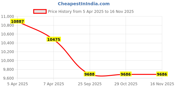 moglix.com Elegant Miami Polypropylene Red Carpet Car Mat Set for Mahindra Scorpio N elegant Price History Graph from 5 Apr 2025 to 15 Nov 2025