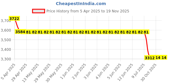 moglix.com Elegant PVC Grass Beige Carpet Car Mat Set for Honda City 2009-2013 elegant Price History Graph from 5 Apr 2025 to 18 Nov 2025