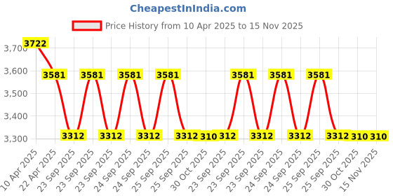 moglix.com Elegant PVC Grass Beige Carpet Car Mat Set for Renault Kiger elegant Price History Graph from 10 Apr 2025 to 15 Nov 2025