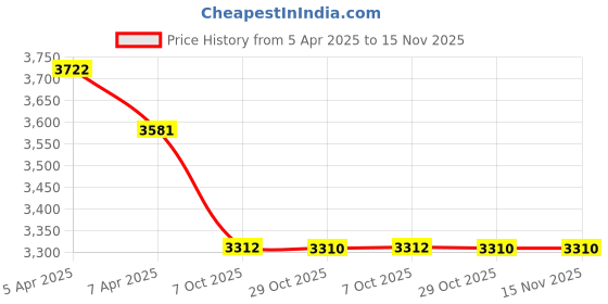 moglix.com Elegant PVC Grass Beige Carpet Car Mat Set for Skoda Superb 2016 Onwards elegant Price History Graph from 5 Apr 2025 to 15 Nov 2025