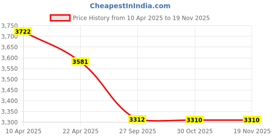 moglix.com Elegant PVC Grass Beige Carpet Car Mat Set for Tata Punch elegant Price History Graph from 10 Apr 2025 to 17 Nov 2025