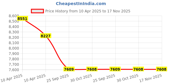 moglix.com Elegant PVC Grass Beige Carpet Car Mat Set for Tata Safari 2021 7 Seater Auto elegant Price History Graph from 10 Apr 2025 to 17 Nov 2025