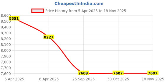 moglix.com Elegant PVC Grass Black Carpet Car Mat Set for Maruti Ertiga 2018 Onwards elegant Price History Graph from 5 Apr 2025 to 16 Nov 2025