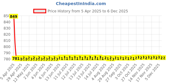 moglix.com Elegant Silky 33x20x10cm Grey Neck Support Pillow (Pack of 2) elegant Price History Graph from 5 Apr 2025 to 5 Dec 2025