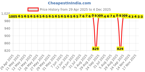 moglix.com Elegant Space 50x30x5cm Black &a; Grey Cool Pad Full Car Seat Cushion for Driver elegant Price History Graph from 29 Apr 2025 to 4 Dec 2025