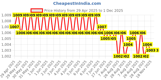 moglix.com Elegant Space 50x30x5cm Black &a; Red Cool Pad Full Car Seat Cushion for Driver elegant Price History Graph from 29 Apr 2025 to 1 Dec 2025
