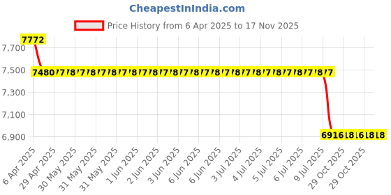 moglix.com Elegant Sport 7D Carpet Beige Car Mat Set for Honda Civic 2019 elegant Price History Graph from 6 Apr 2025 to 17 Nov 2025