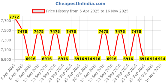 moglix.com Elegant Sport 7D Carpet Beige Car Mat Set for Hyundai Creta 2020 elegant Price History Graph from 5 Apr 2025 to 16 Nov 2025