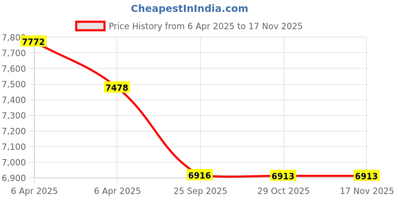 moglix.com Elegant Sport 7D Carpet Beige Car Mat Set for Maruti Suzuki Dzire 2017 elegant Price History Graph from 6 Apr 2025 to 16 Nov 2025