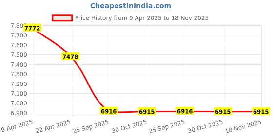 moglix.com Elegant Sport 7D Carpet Beige Car Mat Set for Maruti Suzuki S Cross elegant Price History Graph from 9 Apr 2025 to 18 Nov 2025