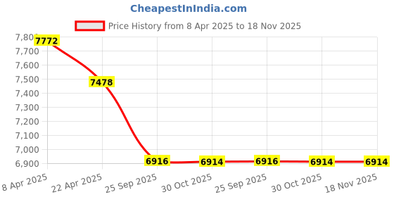 moglix.com Elegant Sport 7D Carpet Beige Car Mat Set for Maruti Suzuki Wagon R elegant Price History Graph from 8 Apr 2025 to 17 Nov 2025