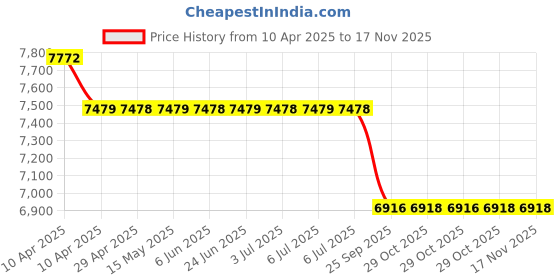 moglix.com Elegant Sport 7D Carpet Black &a; Red Car Mat Set for Hyundai Eon elegant Price History Graph from 10 Apr 2025 to 16 Nov 2025
