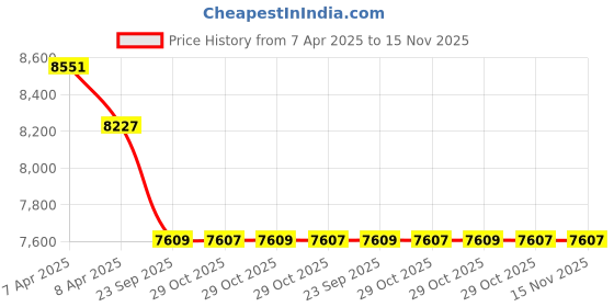 moglix.com Elegant Sport 7D Carpet Black &a; Red Car Mat Set for Jeep Compass elegant Price History Graph from 7 Apr 2025 to 15 Nov 2025