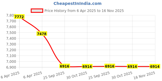 moglix.com Elegant Sport 7D Carpet Black &a; Red Car Mat Set for Mahindra Bolero elegant Price History Graph from 6 Apr 2025 to 16 Nov 2025