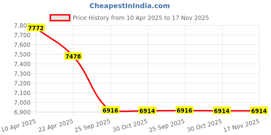 moglix.com Elegant Sport 7D Carpet Black &a; White Car Mat Set for Honda WR-V elegant Price History Graph from 10 Apr 2025 to 16 Nov 2025