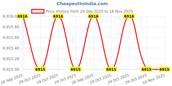 moglix.com Elegant Sport 7D Carpet Black &a; White Car Mat Set for Mahindra Bolero Neo elegant Price History Graph from 26 Sep 2025 to 16 Nov 2025