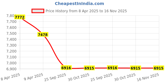 moglix.com Elegant Sport 7D Carpet Black &a; White Car Mat Set for Tata Tiago elegant Price History Graph from 8 Apr 2025 to 16 Nov 2025