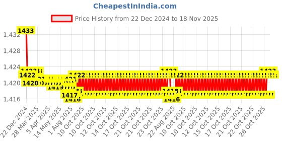 moglix.com Elegant White &a; Blue Water Resistant Car Body Cover for Chevrolet Enjoy elegant Price History Graph from 22 Dec 2024 to 18 Nov 2025