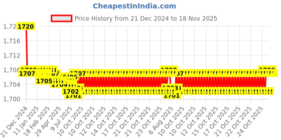 moglix.com Elegant White &a; Blue Water Resistant Car Body Cover for Mahindra XUV 500 elegant Price History Graph from 21 Dec 2024 to 18 Nov 2025