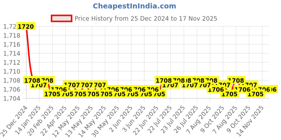 moglix.com Elegant White &a; Blue Water Resistant Car Body Cover for MG Hector elegant Price History Graph from 25 Dec 2024 to 17 Nov 2025