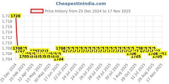 moglix.com Elegant White &a; Blue Water Resistant Car Body Cover for MG Hector Plus elegant Price History Graph from 25 Dec 2024 to 16 Nov 2025