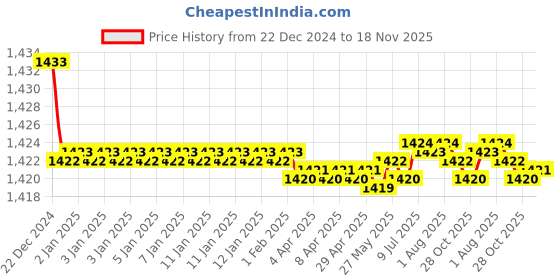 moglix.com Elegant White &a; Blue Water Resistant Car Body Cover for Renault Duster elegant Price History Graph from 22 Dec 2024 to 18 Nov 2025