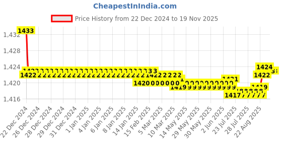 moglix.com Elegant White &a; Grey Water Resistant Car Body Cover for Datsun GO Plus elegant Price History Graph from 22 Dec 2024 to 18 Nov 2025
