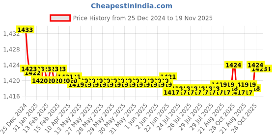 moglix.com Elegant White &a; Grey Water Resistant Car Body Cover for Ford Figo 2018 Onwards elegant Price History Graph from 25 Dec 2024 to 18 Nov 2025