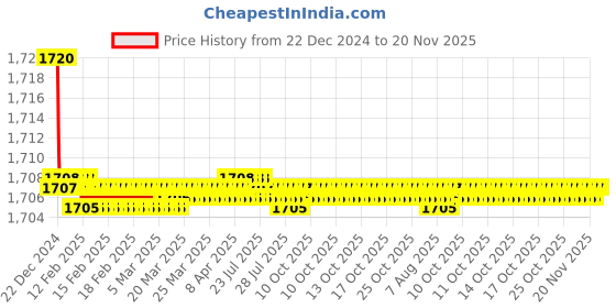 moglix.com Elegant White &a; Grey Water Resistant Car Body Cover for Mahindra Scorpio elegant Price History Graph from 22 Dec 2024 to 18 Nov 2025
