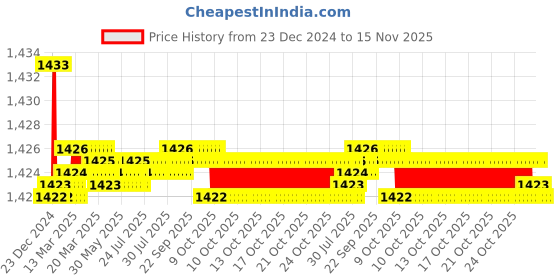moglix.com Elegant White &a; Grey Water Resistant Car Body Cover for Mahindra Thar elegant Price History Graph from 23 Dec 2024 to 15 Nov 2025