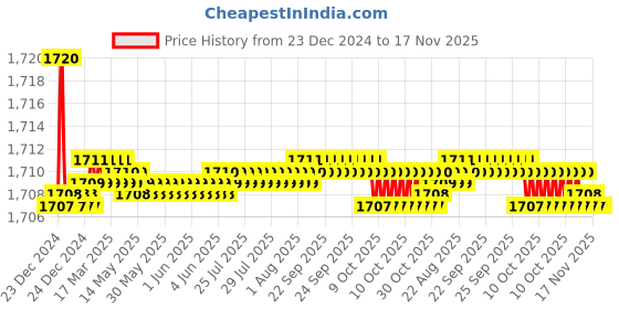 moglix.com Elegant White &a; Grey Water Resistant Car Body Cover for Mahindra Xylo elegant Price History Graph from 23 Dec 2024 to 17 Nov 2025